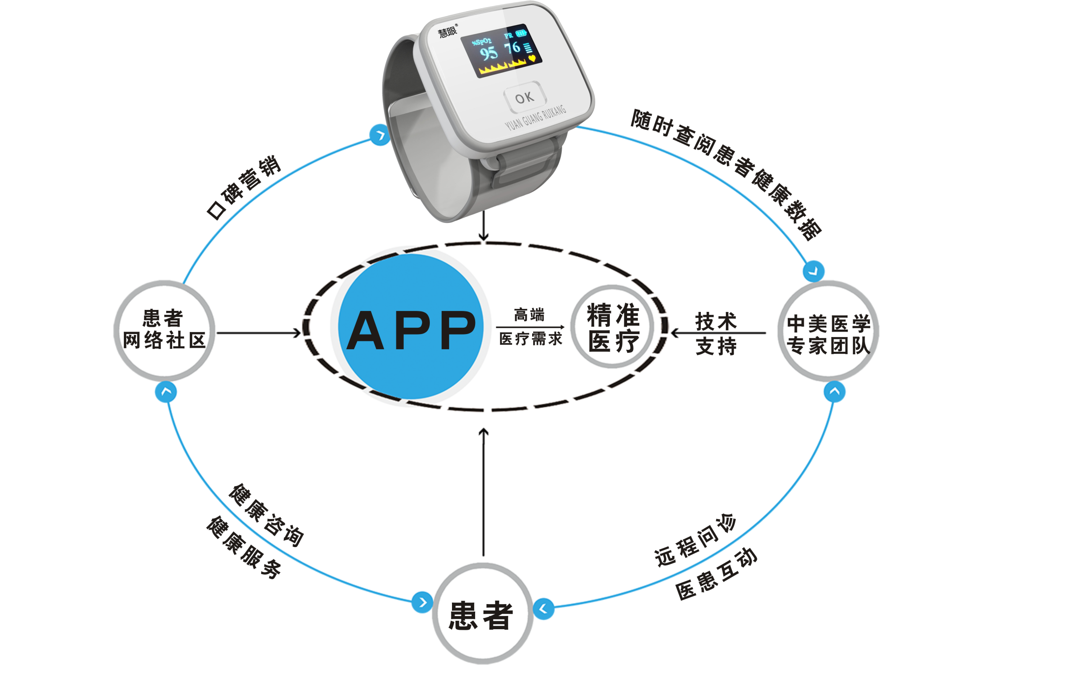 慧眼移動互聯(lián)網(wǎng)精準(zhǔn)醫(yī)療,專業(yè)睡眠呼吸障礙監(jiān)測儀
