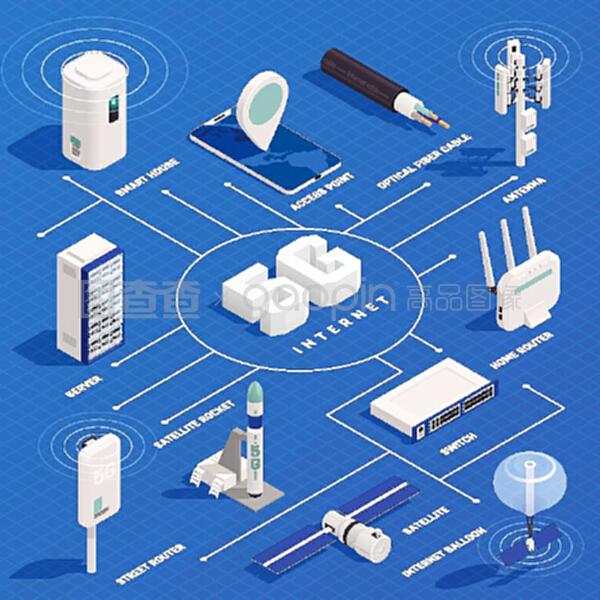 現(xiàn)代互聯(lián)網(wǎng)5G通信技術(shù)等距流程圖組成與文本說(shuō)明和電子矢量圖示的孤立圖像